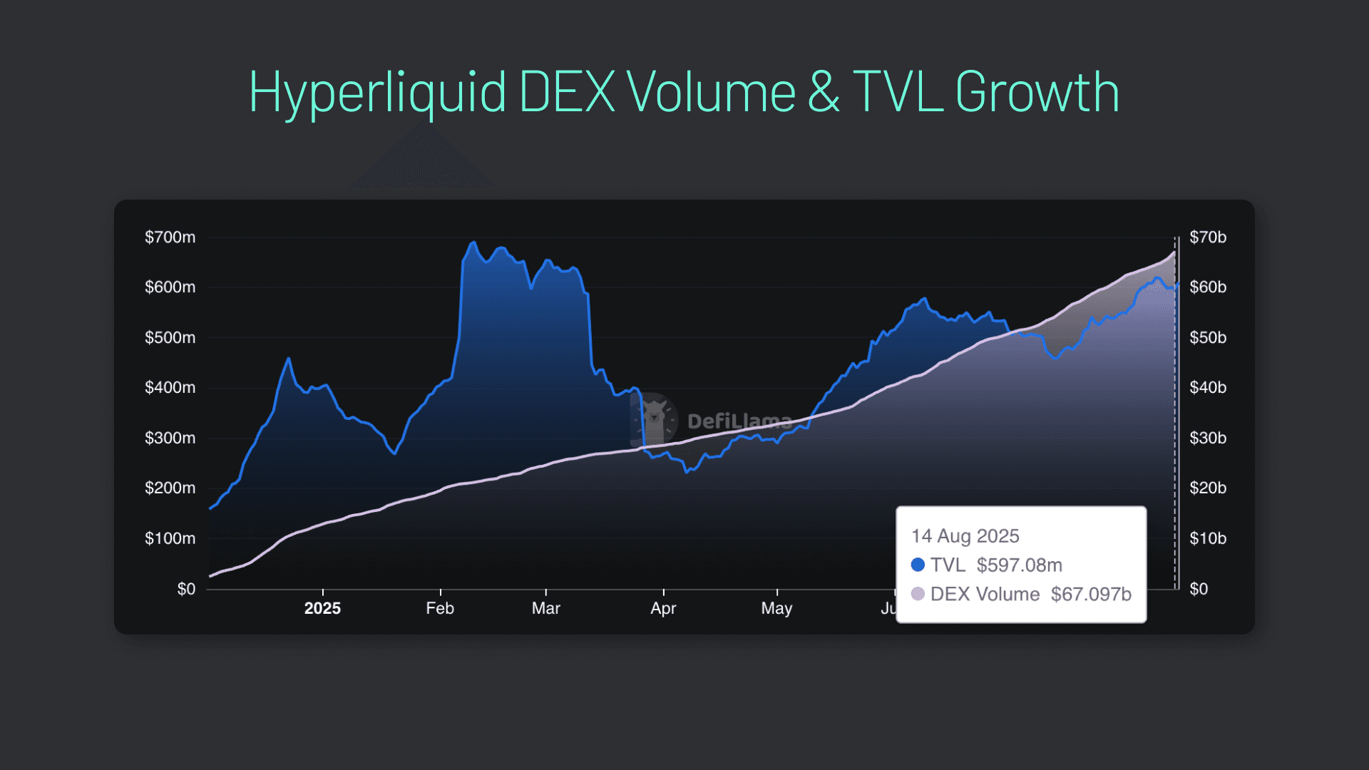 How to bridge to Hyperliquid (graphic 1) Hyperliquid has quickly become one of DeFi’s most popular perp DEXs.